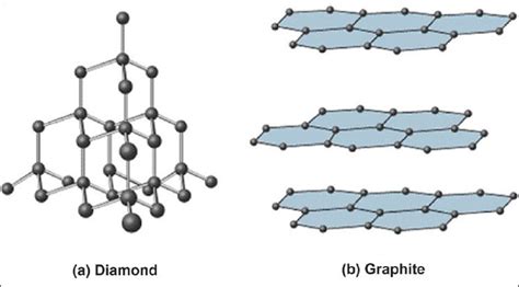 What Element is Graphite and Diamond Made Up Of? And Why Do They Behave So Differently Despite Sharing the Same Element?